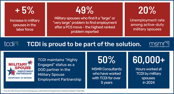 2025 Military Spouse Managed Review (MSMR) Program Mid-Year Impact